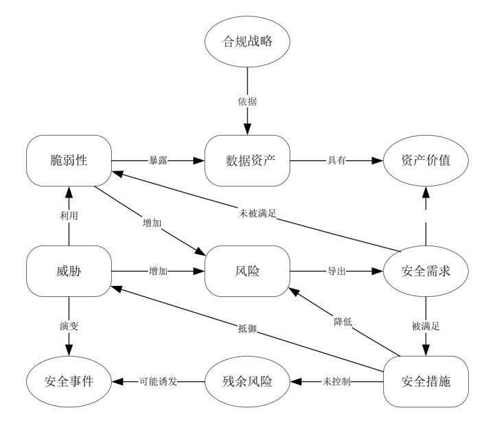 数据安全风险评估